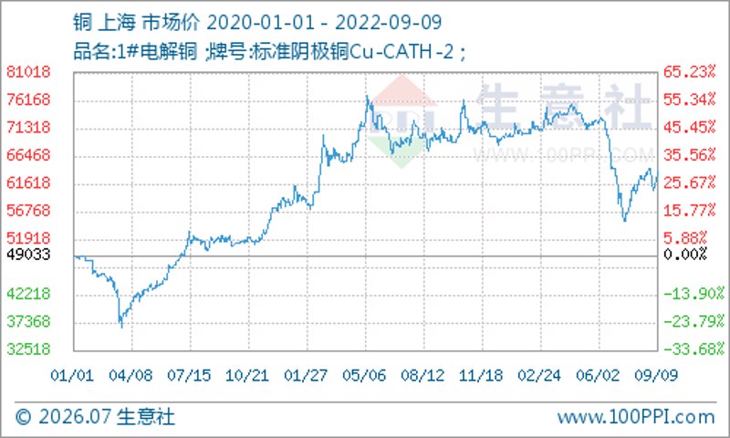 上海铜业